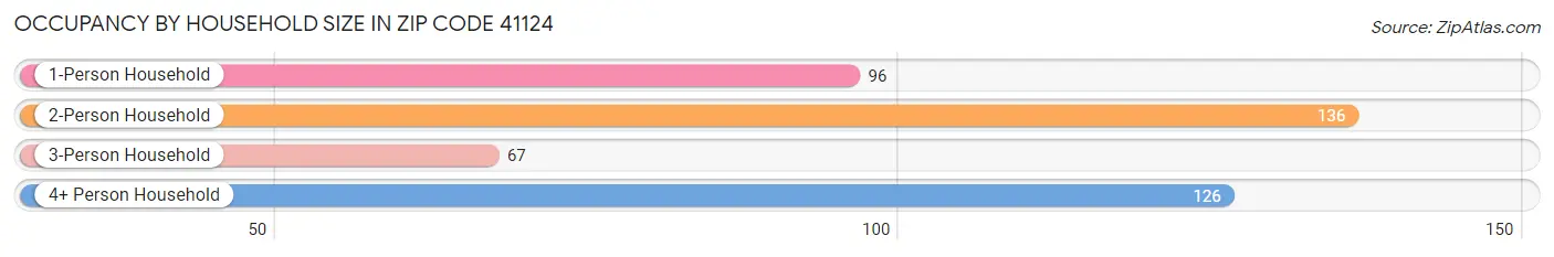 Occupancy by Household Size in Zip Code 41124