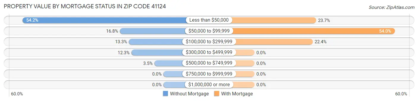Property Value by Mortgage Status in Zip Code 41124