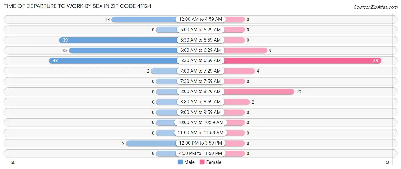 Time of Departure to Work by Sex in Zip Code 41124