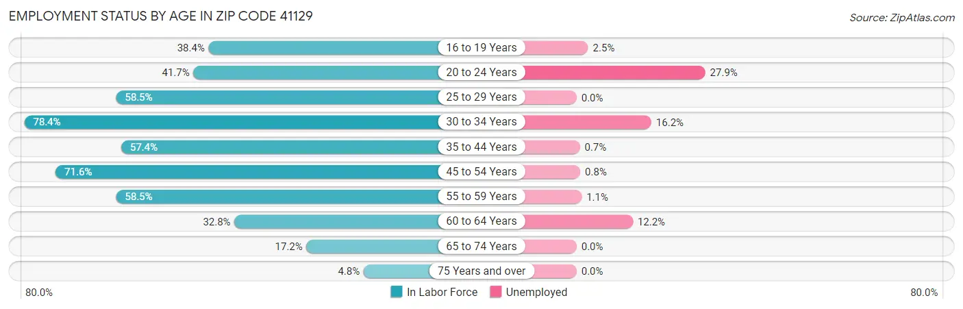 Employment Status by Age in Zip Code 41129