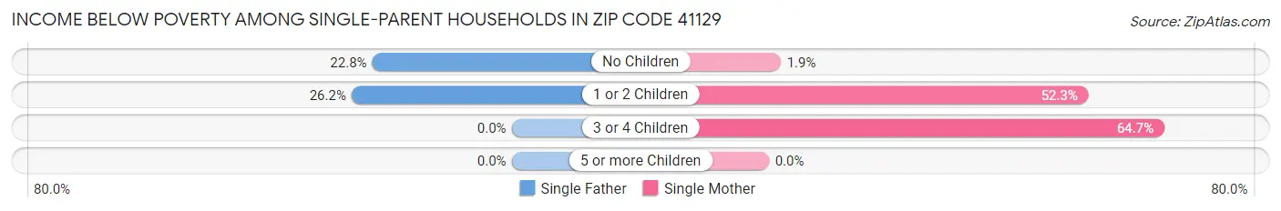Income Below Poverty Among Single-Parent Households in Zip Code 41129