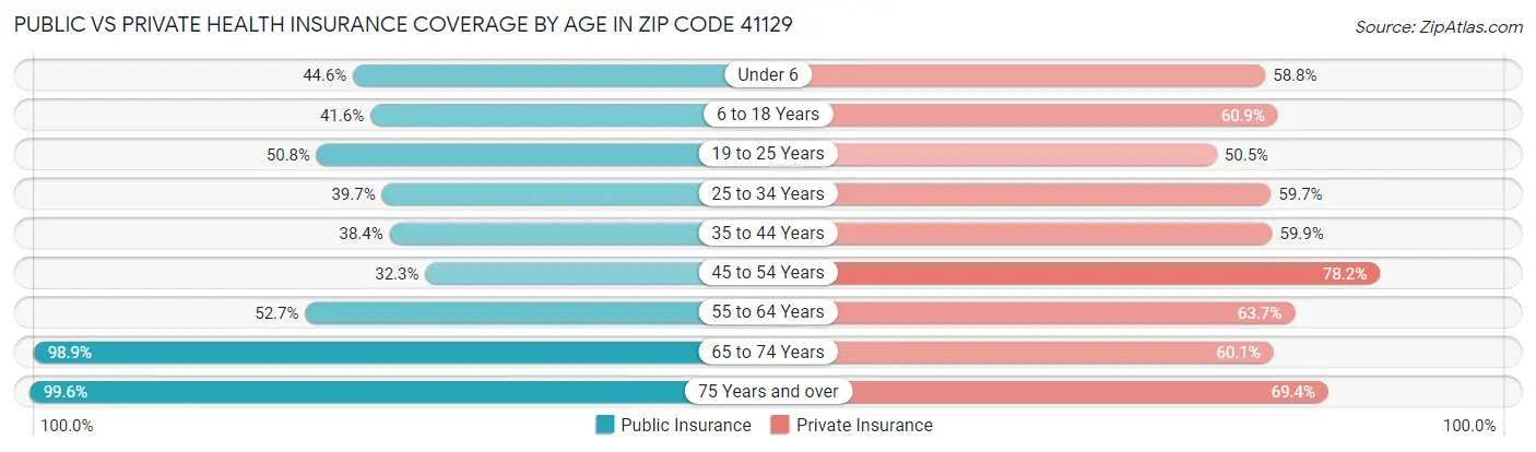 Public vs Private Health Insurance Coverage by Age in Zip Code 41129