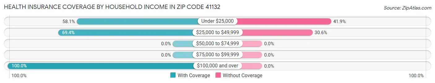 Health Insurance Coverage by Household Income in Zip Code 41132