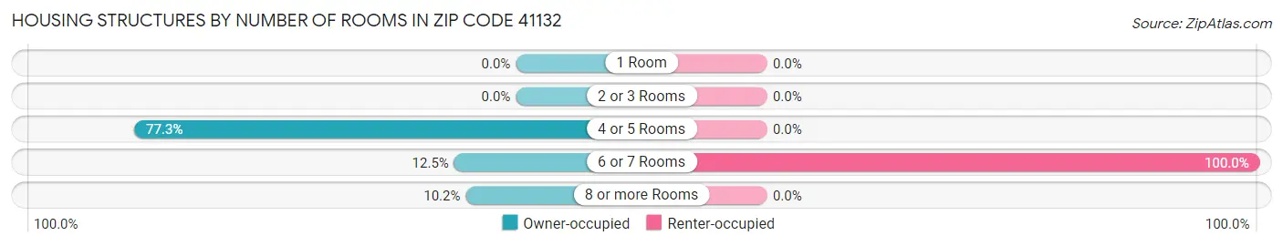 Housing Structures by Number of Rooms in Zip Code 41132