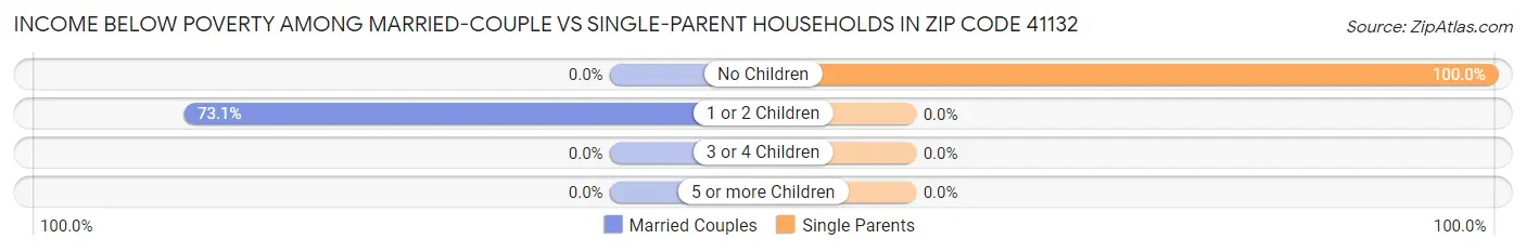 Income Below Poverty Among Married-Couple vs Single-Parent Households in Zip Code 41132