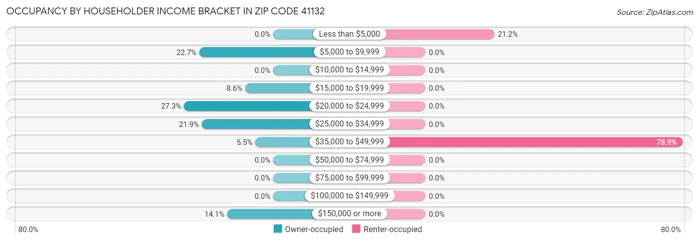 Occupancy by Householder Income Bracket in Zip Code 41132