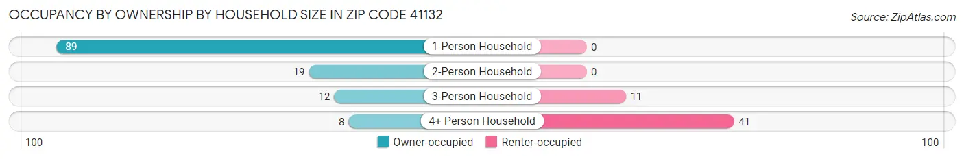 Occupancy by Ownership by Household Size in Zip Code 41132