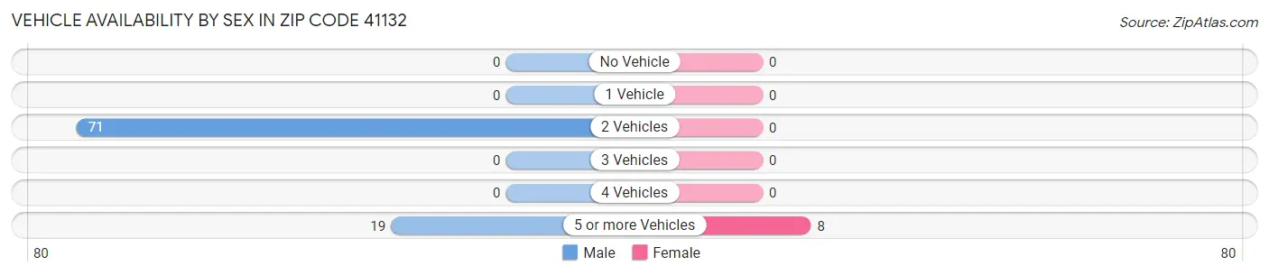 Vehicle Availability by Sex in Zip Code 41132