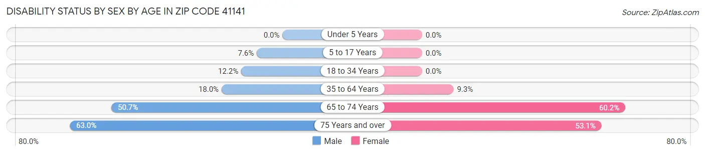 Disability Status by Sex by Age in Zip Code 41141