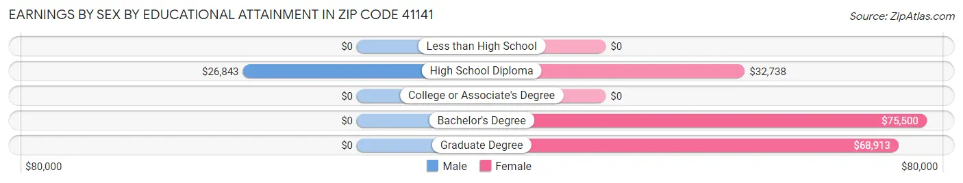 Earnings by Sex by Educational Attainment in Zip Code 41141