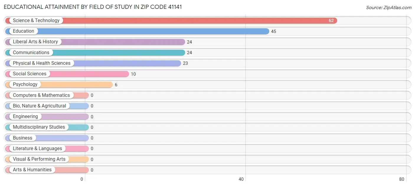 Educational Attainment by Field of Study in Zip Code 41141