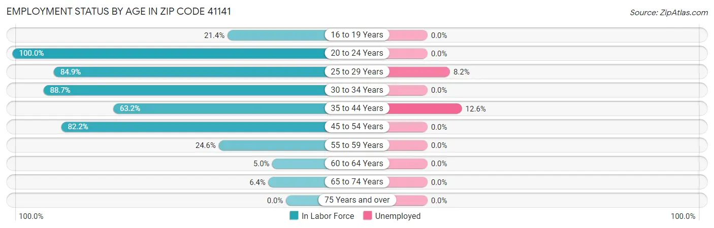 Employment Status by Age in Zip Code 41141