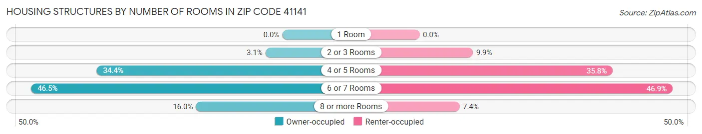 Housing Structures by Number of Rooms in Zip Code 41141
