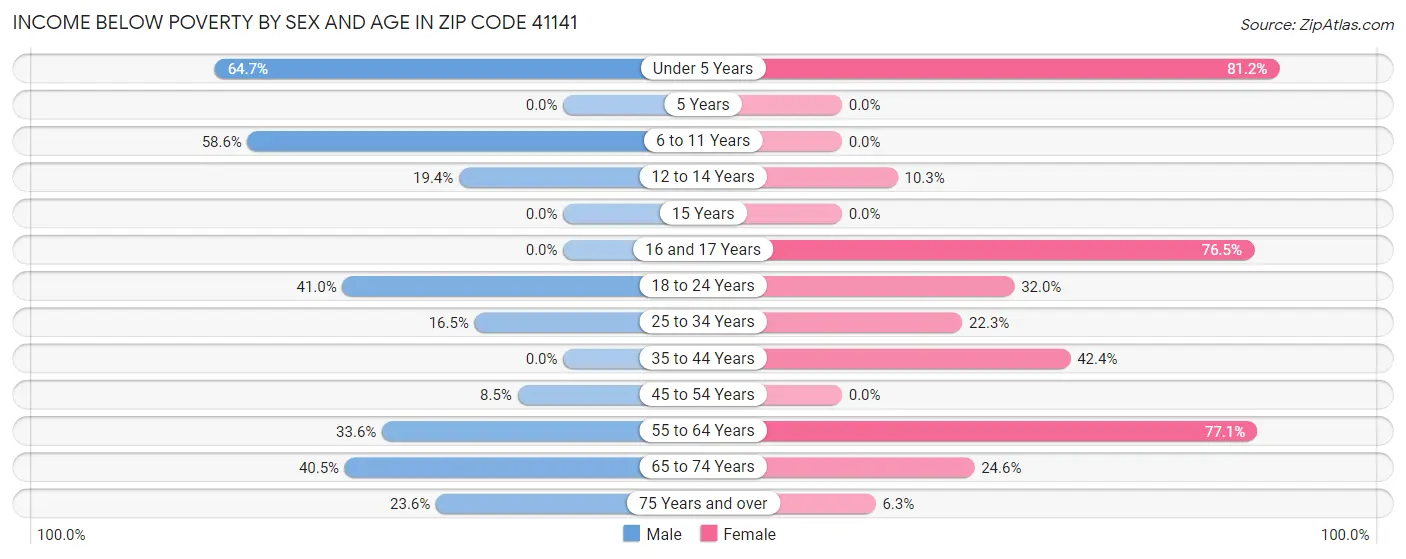 Income Below Poverty by Sex and Age in Zip Code 41141