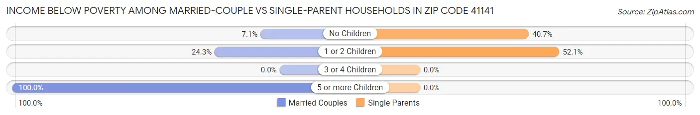 Income Below Poverty Among Married-Couple vs Single-Parent Households in Zip Code 41141