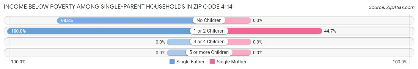 Income Below Poverty Among Single-Parent Households in Zip Code 41141