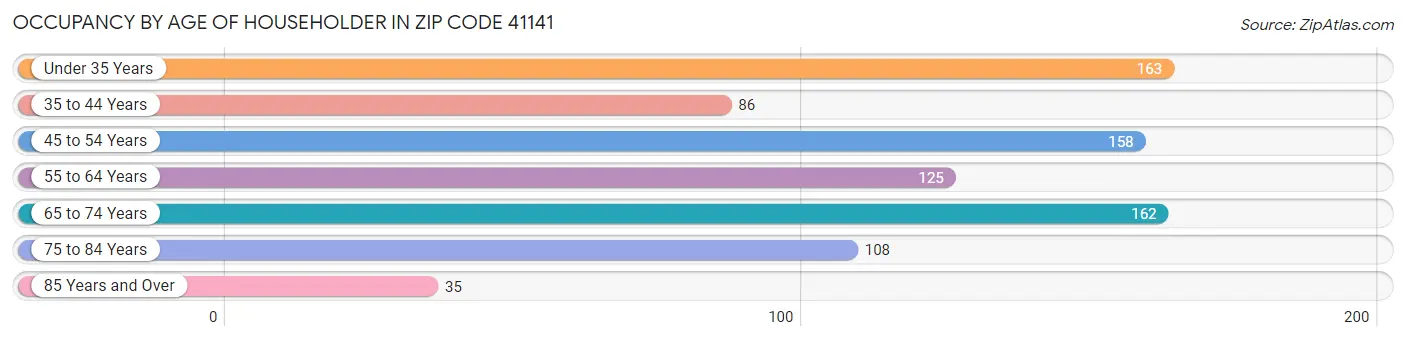 Occupancy by Age of Householder in Zip Code 41141