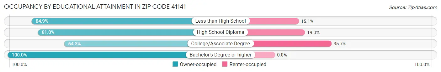 Occupancy by Educational Attainment in Zip Code 41141