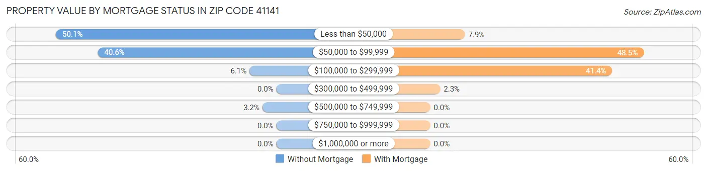 Property Value by Mortgage Status in Zip Code 41141