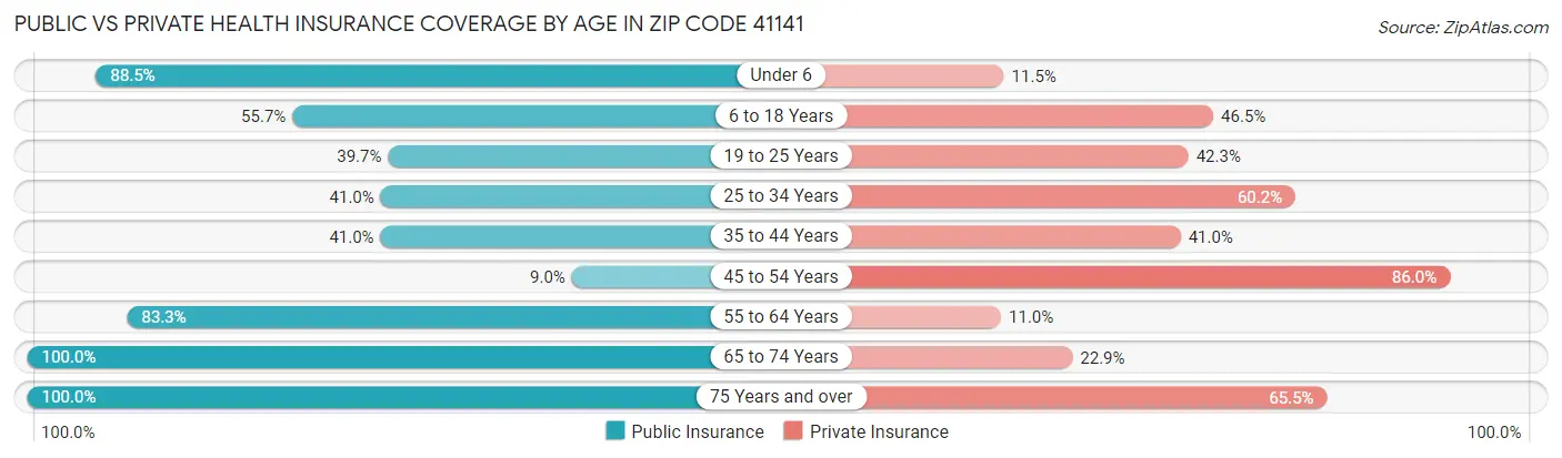 Public vs Private Health Insurance Coverage by Age in Zip Code 41141