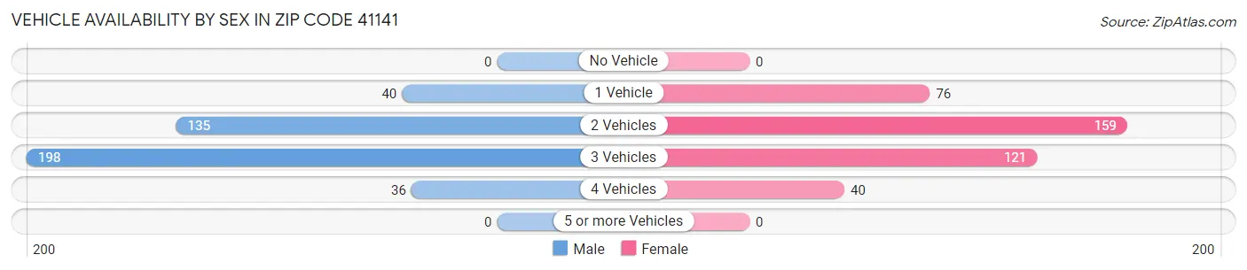 Vehicle Availability by Sex in Zip Code 41141