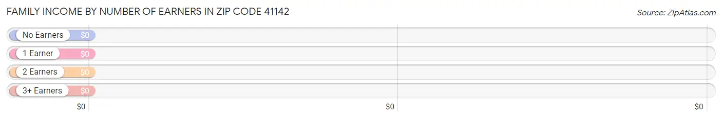 Family Income by Number of Earners in Zip Code 41142