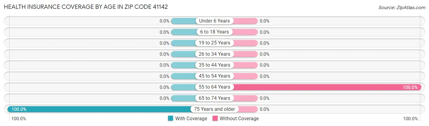 Health Insurance Coverage by Age in Zip Code 41142