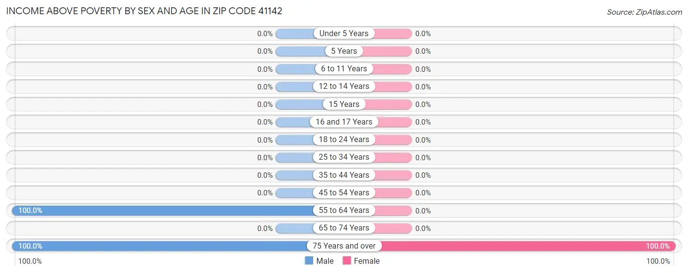 Income Above Poverty by Sex and Age in Zip Code 41142