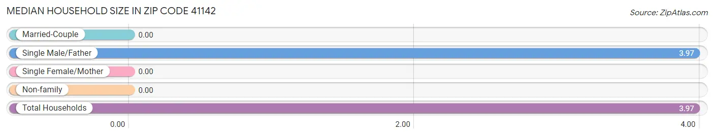 Median Household Size in Zip Code 41142