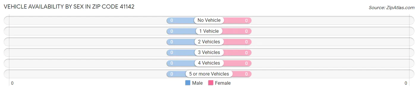 Vehicle Availability by Sex in Zip Code 41142