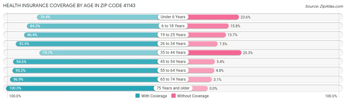 Health Insurance Coverage by Age in Zip Code 41143