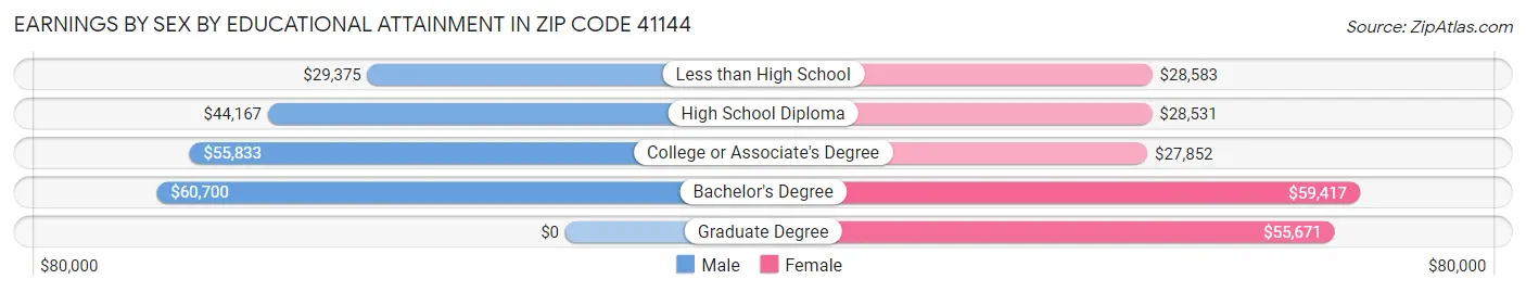 Earnings by Sex by Educational Attainment in Zip Code 41144