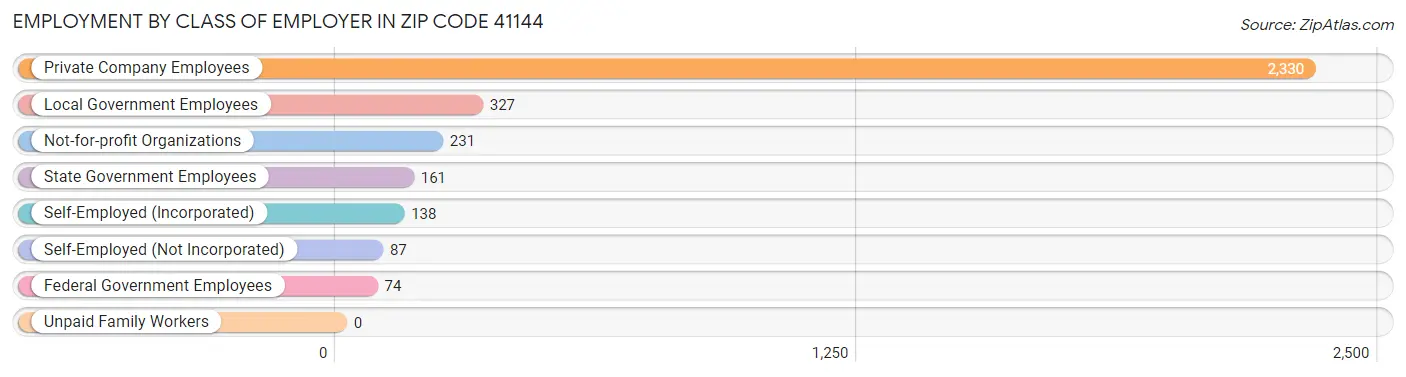 Employment by Class of Employer in Zip Code 41144