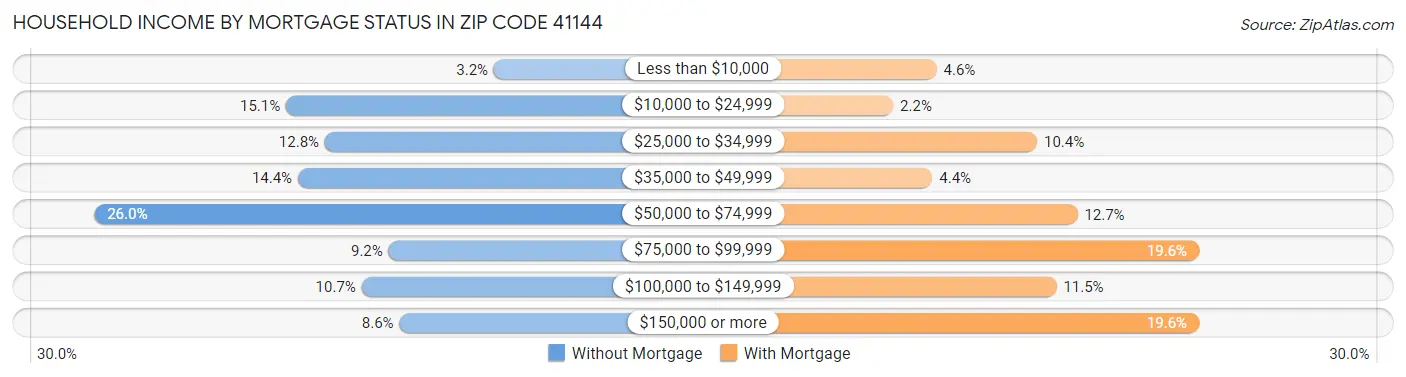 Household Income by Mortgage Status in Zip Code 41144
