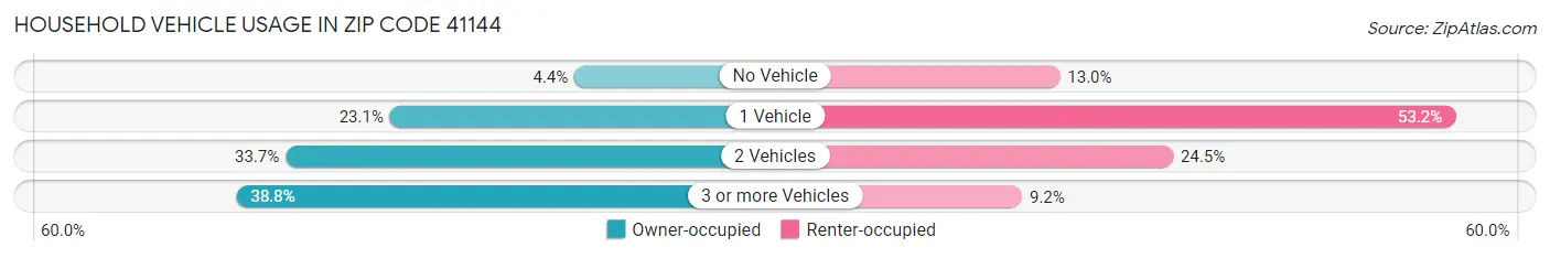 Household Vehicle Usage in Zip Code 41144