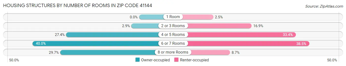 Housing Structures by Number of Rooms in Zip Code 41144