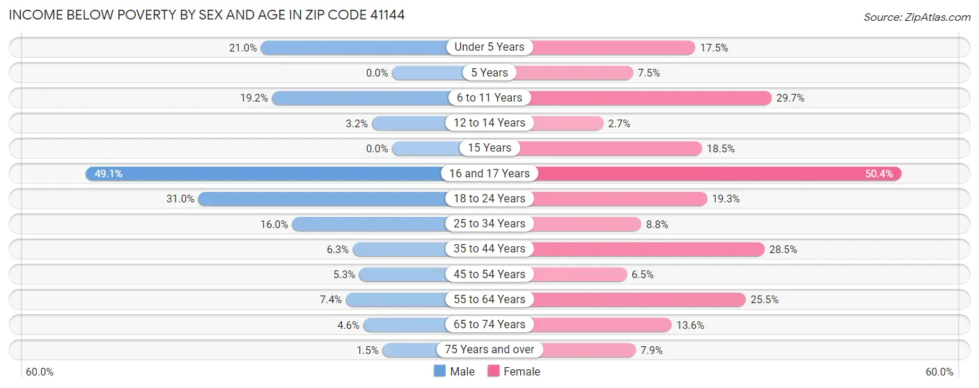 Income Below Poverty by Sex and Age in Zip Code 41144