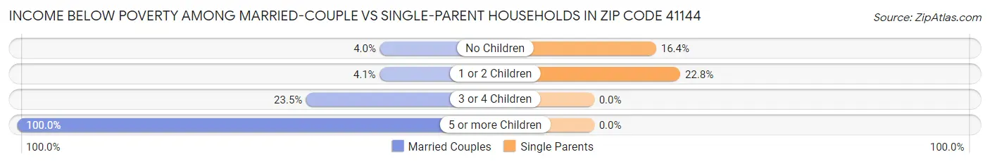 Income Below Poverty Among Married-Couple vs Single-Parent Households in Zip Code 41144