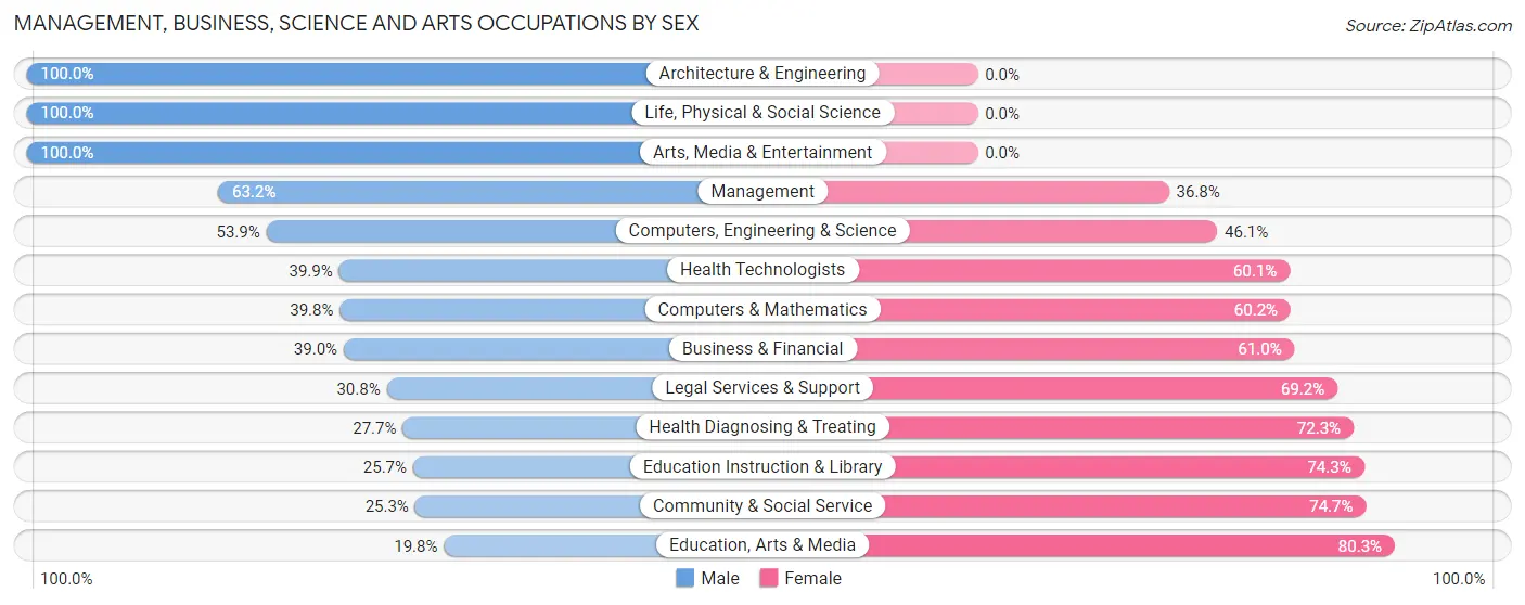 Management, Business, Science and Arts Occupations by Sex in Zip Code 41144