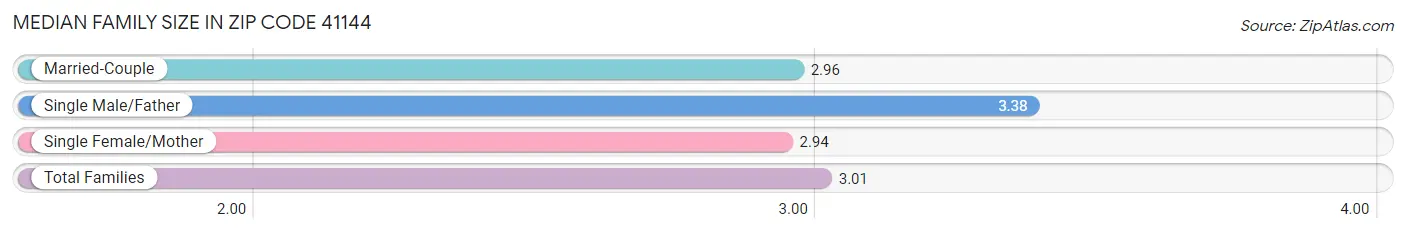 Median Family Size in Zip Code 41144