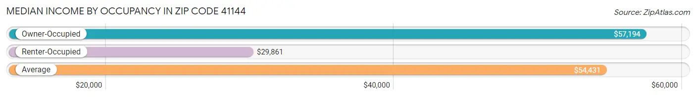 Median Income by Occupancy in Zip Code 41144