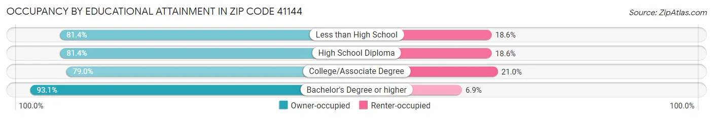 Occupancy by Educational Attainment in Zip Code 41144