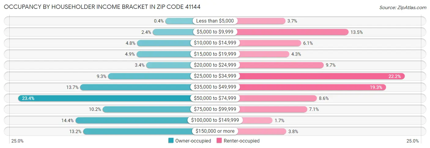 Occupancy by Householder Income Bracket in Zip Code 41144