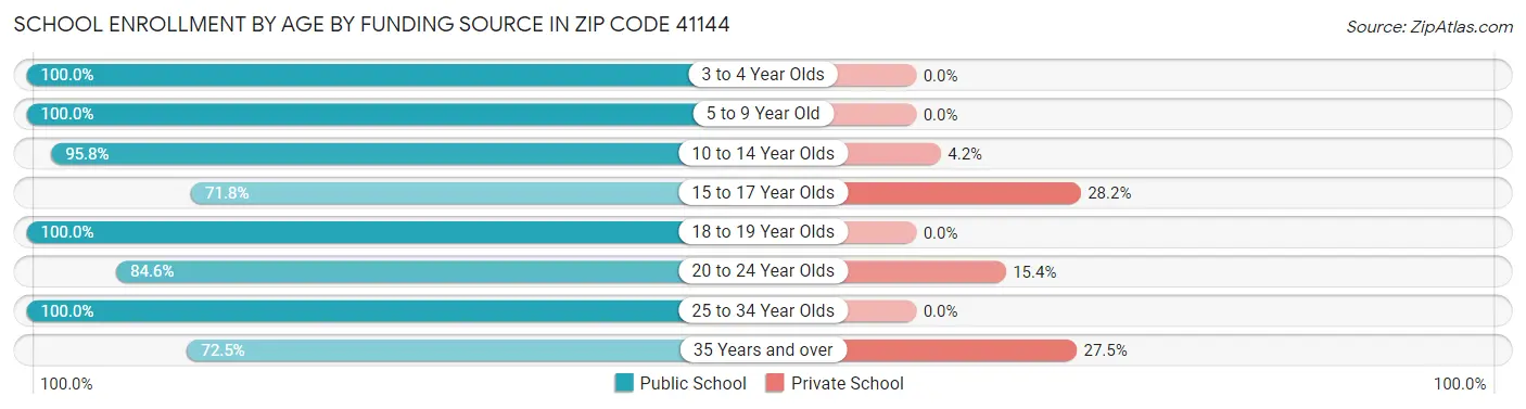 School Enrollment by Age by Funding Source in Zip Code 41144