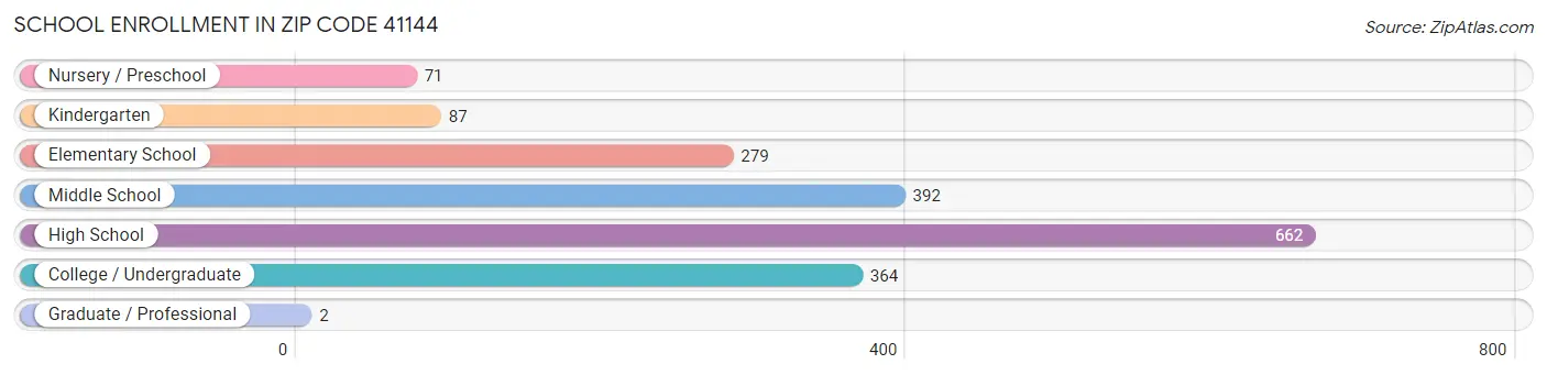 School Enrollment in Zip Code 41144