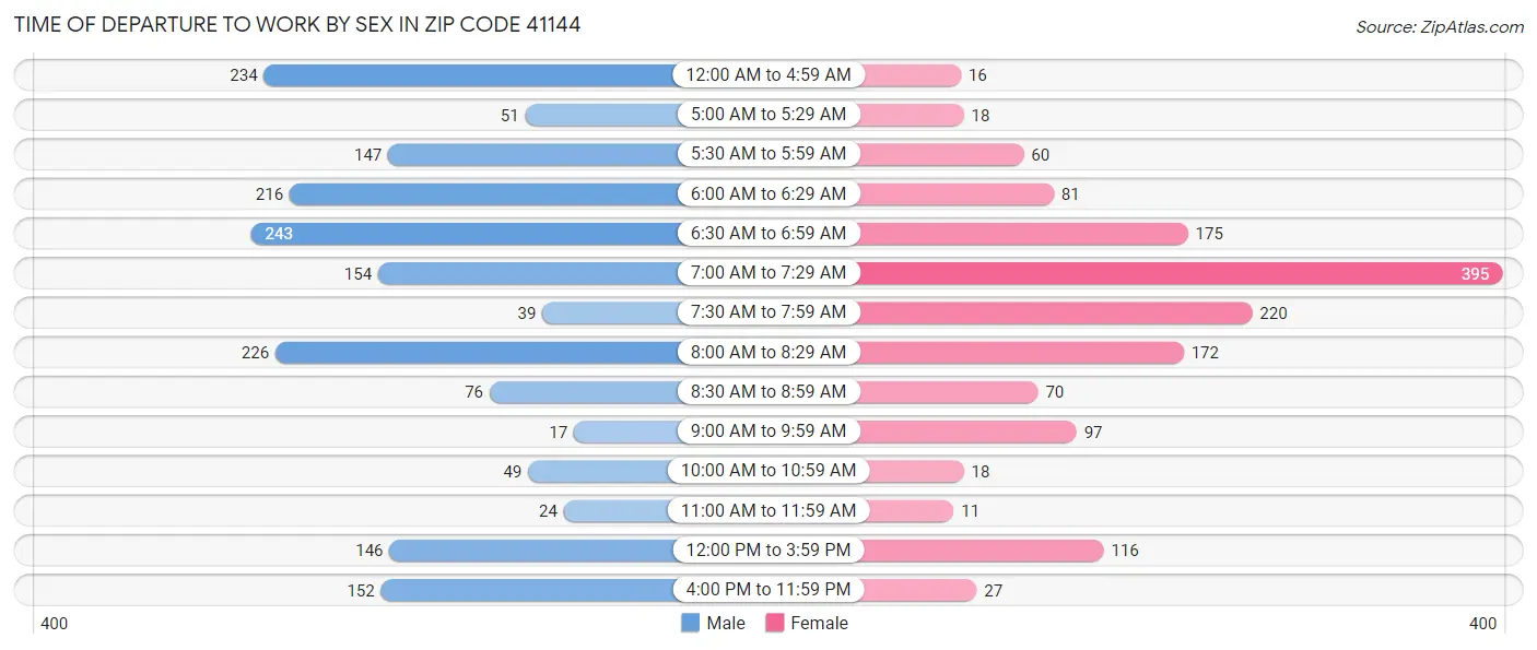 Time of Departure to Work by Sex in Zip Code 41144