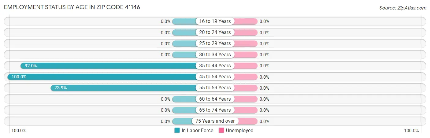 Employment Status by Age in Zip Code 41146