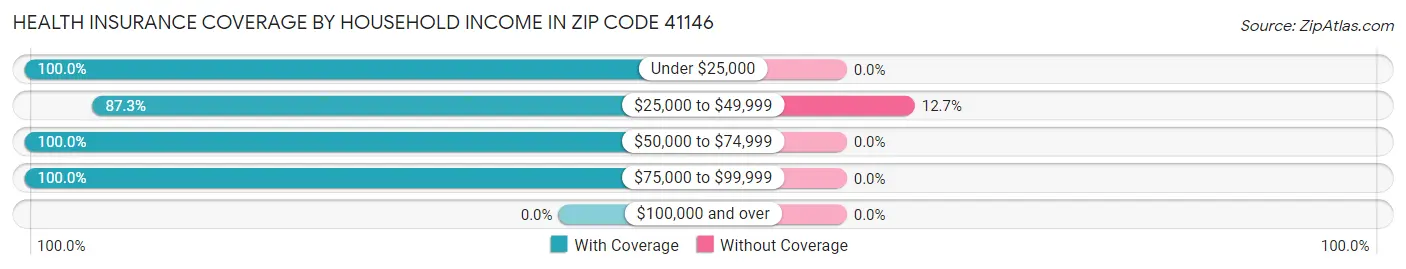 Health Insurance Coverage by Household Income in Zip Code 41146