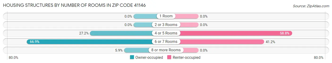 Housing Structures by Number of Rooms in Zip Code 41146