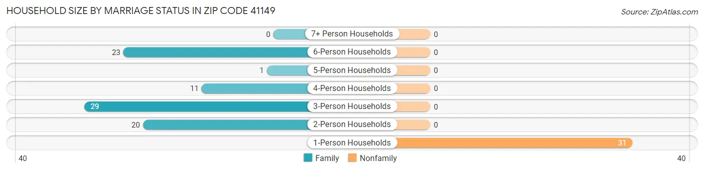 Household Size by Marriage Status in Zip Code 41149